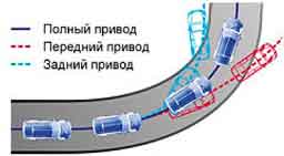 Занос на полном приводе